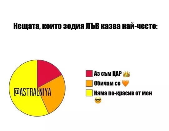 Какво най-често казва всяка зодия?